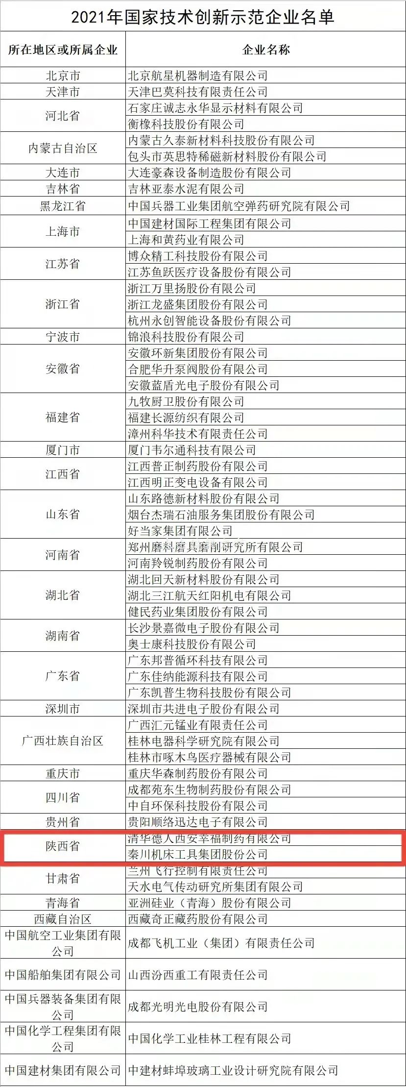 全國僅58家企業(yè)上榜，秦川集團榜上有名！